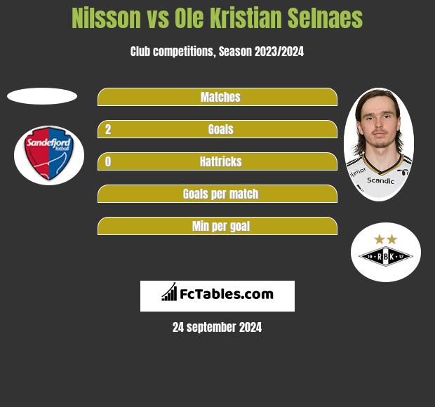 Nilsson vs Ole Kristian Selnaes h2h player stats