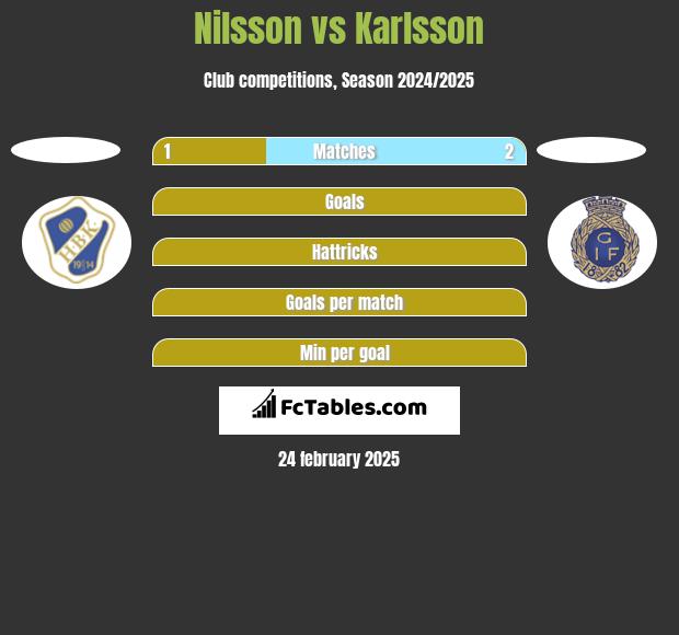 Nilsson vs Karlsson h2h player stats