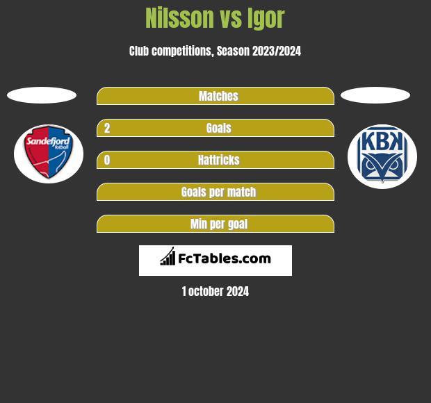 Nilsson vs Igor h2h player stats