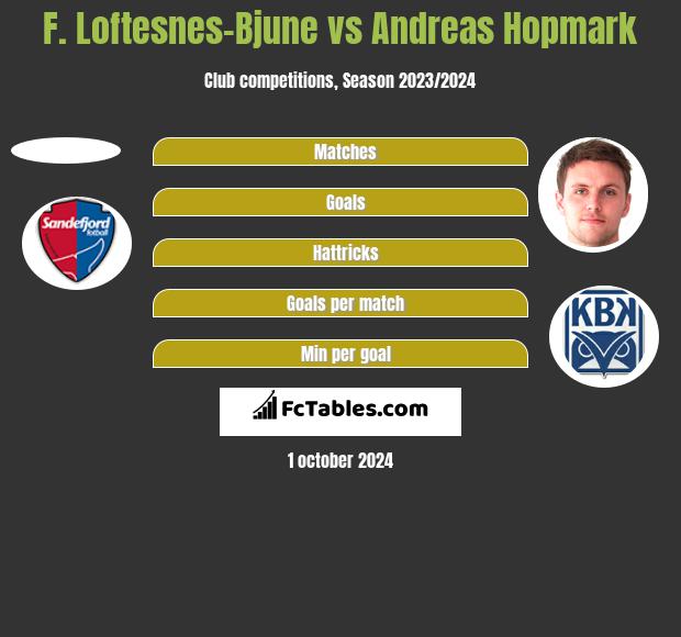 F. Loftesnes-Bjune vs Andreas Hopmark h2h player stats