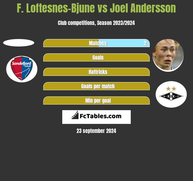 F. Loftesnes-Bjune vs Joel Andersson h2h player stats