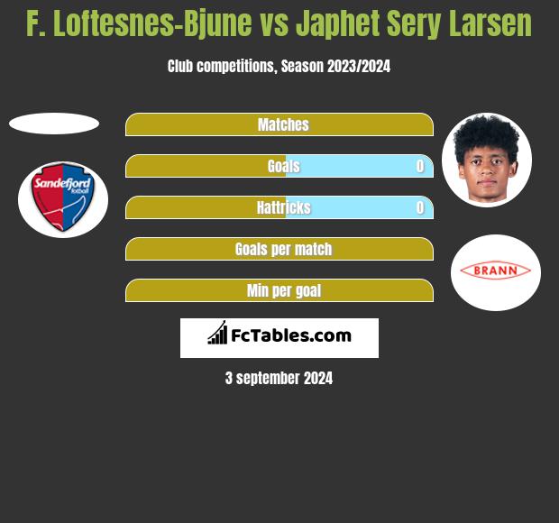 F. Loftesnes-Bjune vs Japhet Sery Larsen h2h player stats