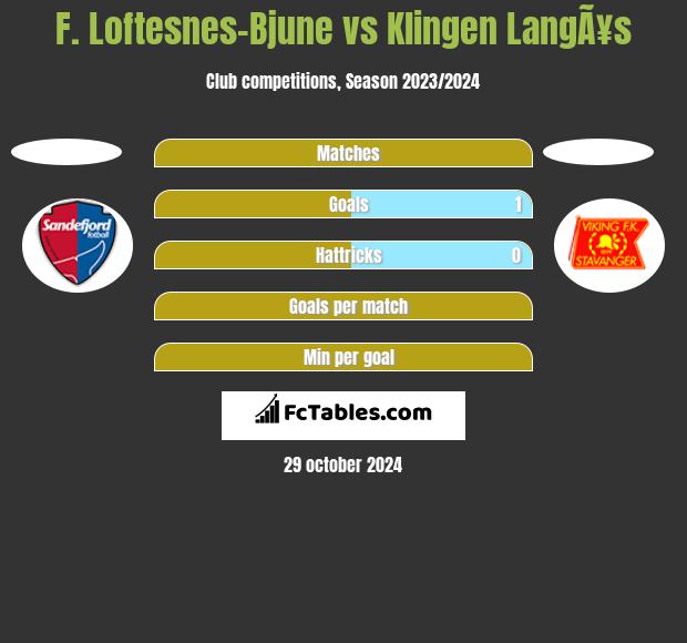 F. Loftesnes-Bjune vs Klingen LangÃ¥s h2h player stats