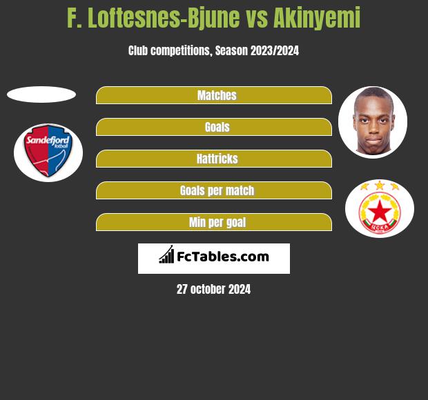 F. Loftesnes-Bjune vs Akinyemi h2h player stats