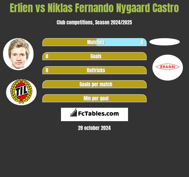 Erlien vs Niklas Fernando Nygaard Castro h2h player stats