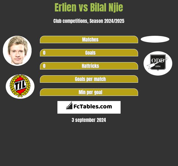 Erlien vs Bilal Njie h2h player stats