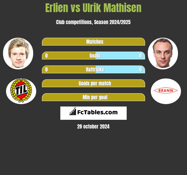 Erlien vs Ulrik Mathisen h2h player stats