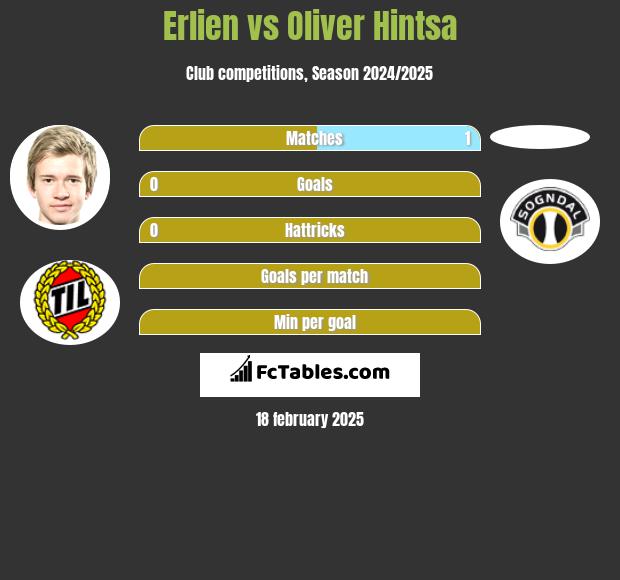 Erlien vs Oliver Hintsa h2h player stats