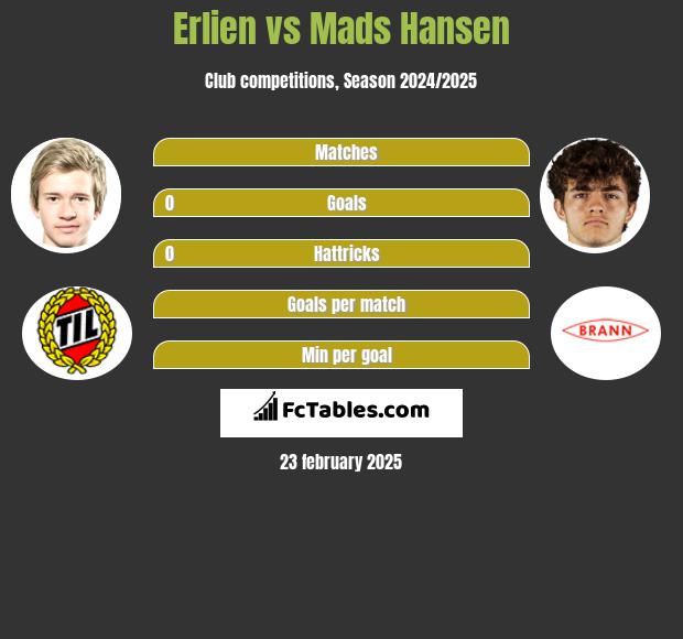 Erlien vs Mads Hansen h2h player stats