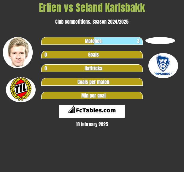 Erlien vs Seland Karlsbakk h2h player stats