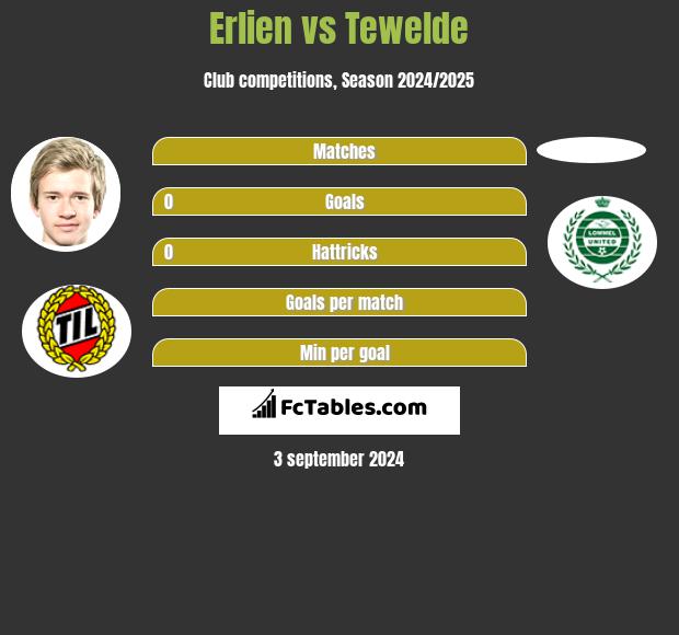 Erlien vs Tewelde h2h player stats