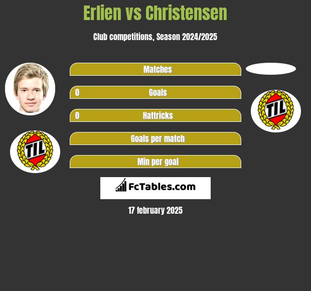 Erlien vs Christensen h2h player stats