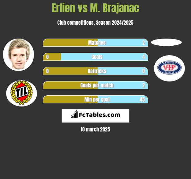 Erlien vs M. Brajanac h2h player stats