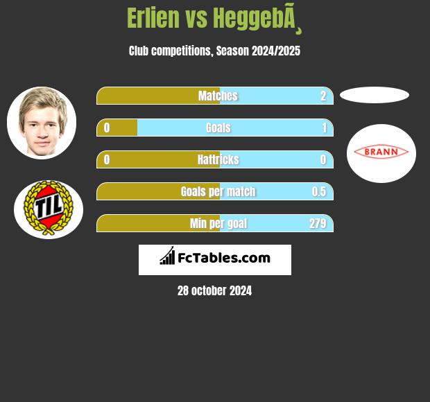 Erlien vs HeggebÃ¸ h2h player stats