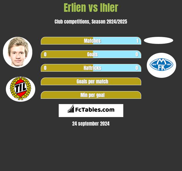 Erlien vs Ihler h2h player stats