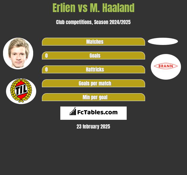 Erlien vs M. Haaland h2h player stats