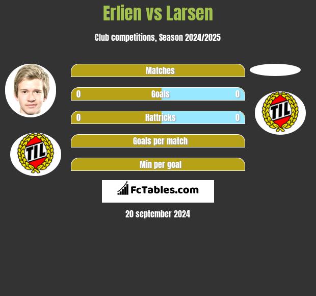 Erlien vs Larsen h2h player stats