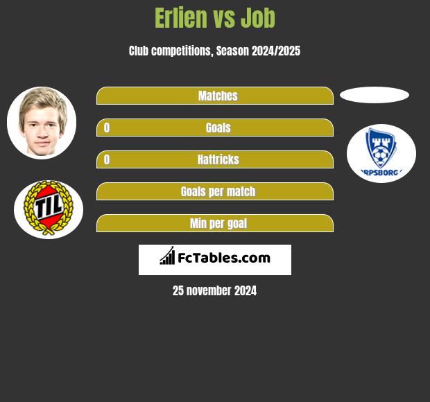 Erlien vs Job h2h player stats