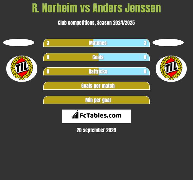 R. Norheim vs Anders Jenssen h2h player stats