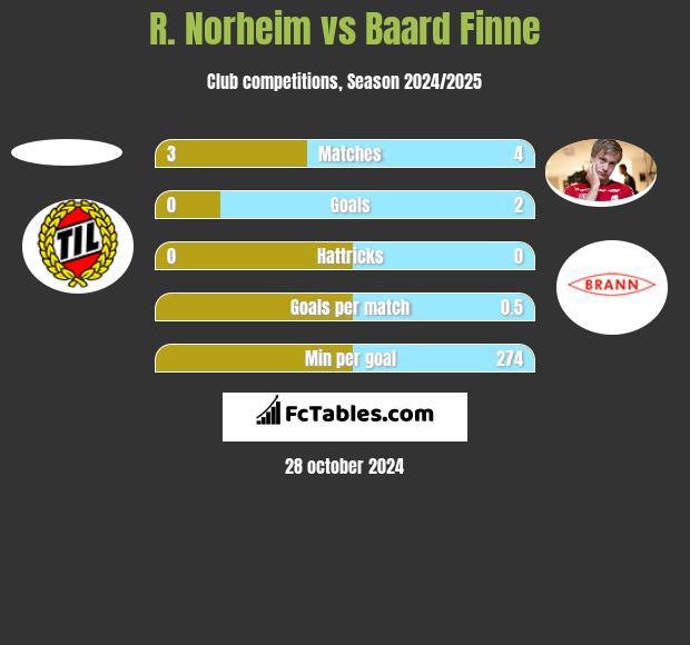 R. Norheim vs Baard Finne h2h player stats