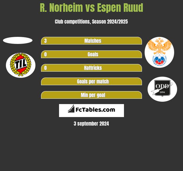 R. Norheim vs Espen Ruud h2h player stats