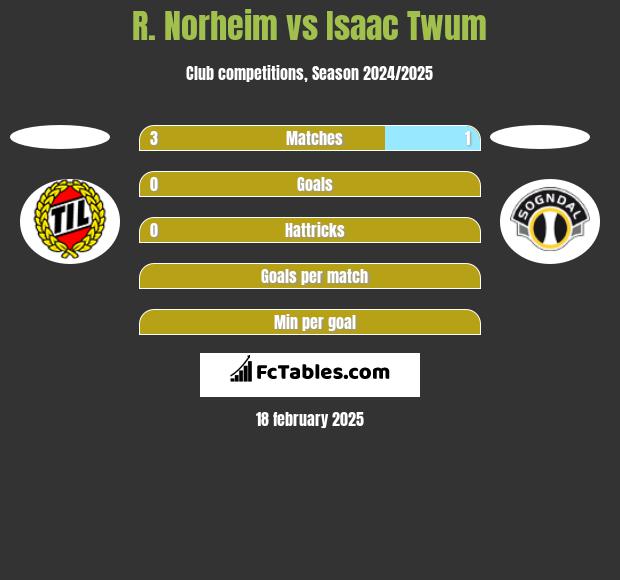 R. Norheim vs Isaac Twum h2h player stats