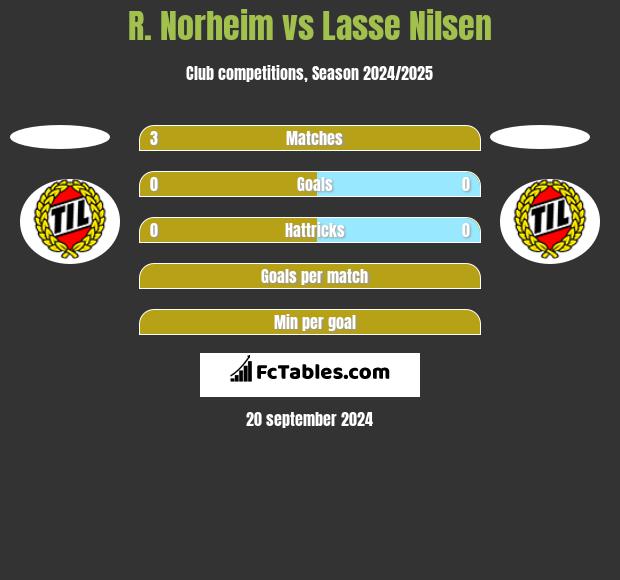 R. Norheim vs Lasse Nilsen h2h player stats