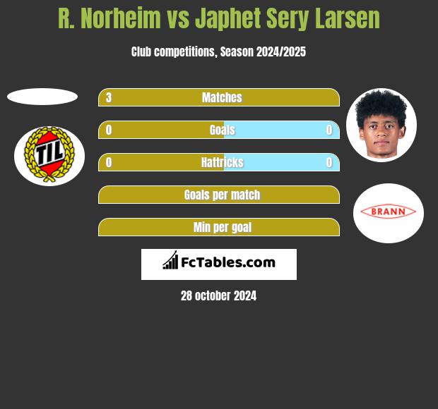 R. Norheim vs Japhet Sery Larsen h2h player stats