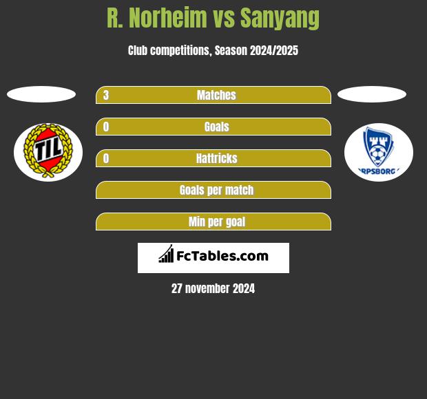 R. Norheim vs Sanyang h2h player stats