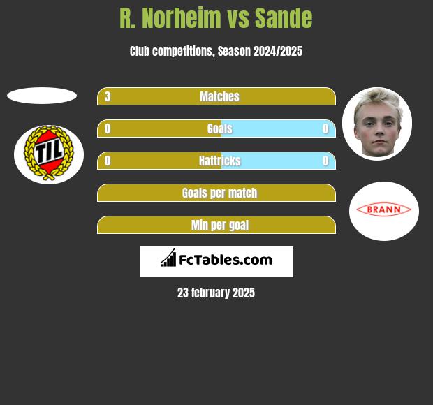 R. Norheim vs Sande h2h player stats