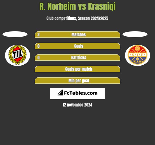 R. Norheim vs Krasniqi h2h player stats