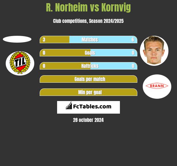 R. Norheim vs Kornvig h2h player stats