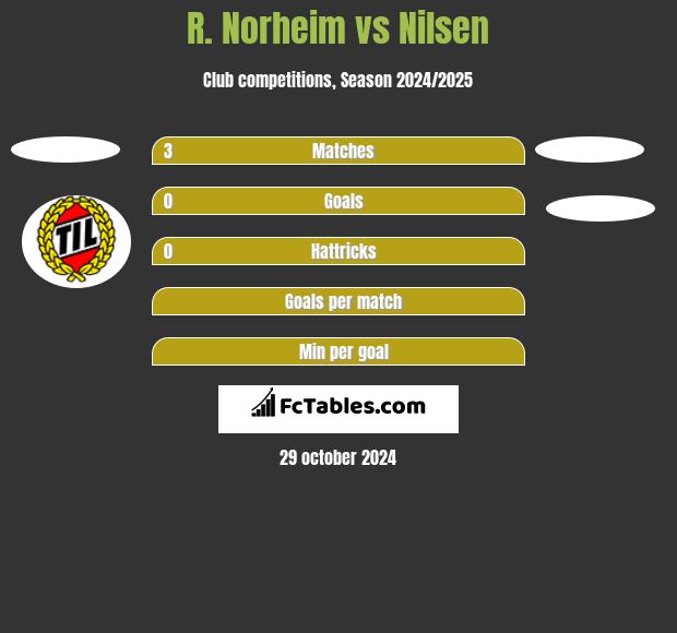 R. Norheim vs Nilsen h2h player stats