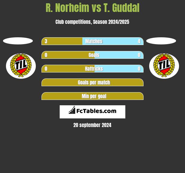 R. Norheim vs T. Guddal h2h player stats