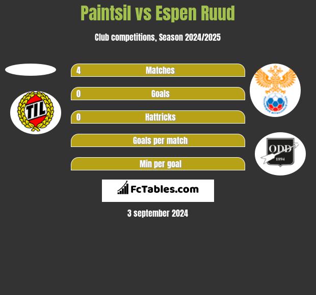 Paintsil vs Espen Ruud h2h player stats