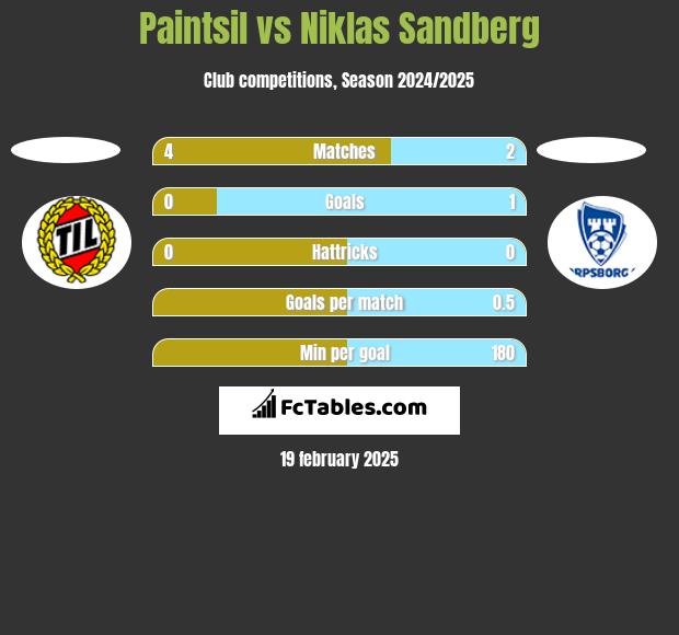 Paintsil vs Niklas Sandberg h2h player stats