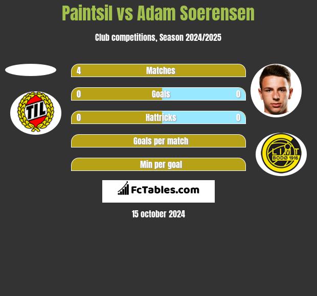 Paintsil vs Adam Soerensen h2h player stats