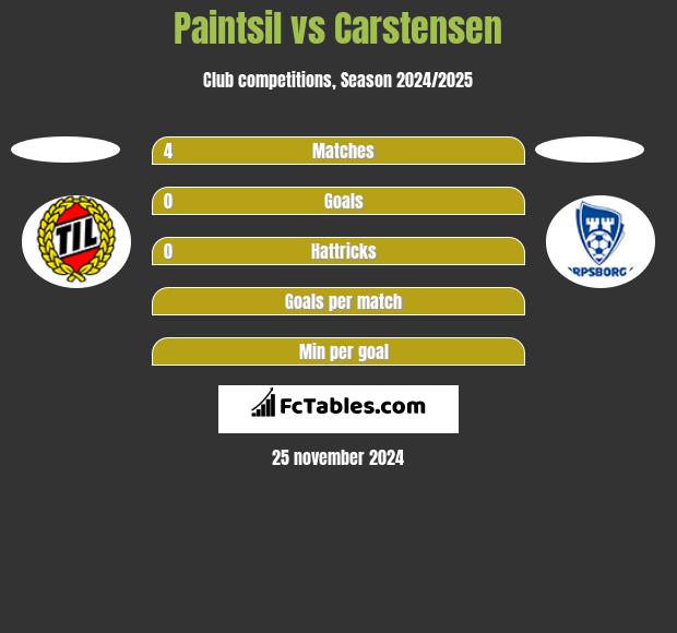 Paintsil vs Carstensen h2h player stats