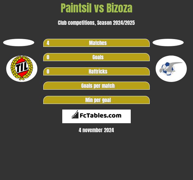 Paintsil vs Bizoza h2h player stats