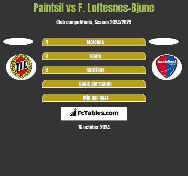 Paintsil vs F. Loftesnes-Bjune h2h player stats