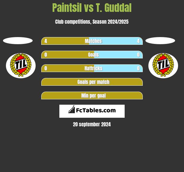 Paintsil vs T. Guddal h2h player stats