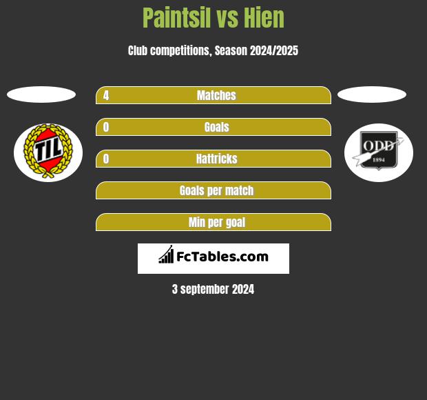 Paintsil vs Hien h2h player stats