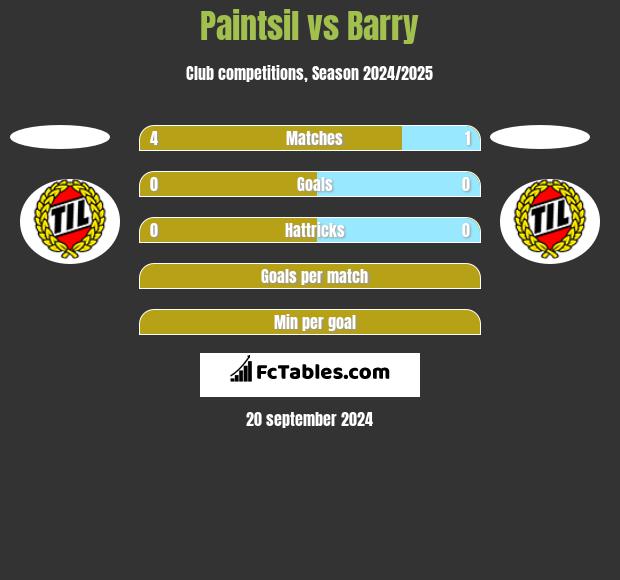 Paintsil vs Barry h2h player stats