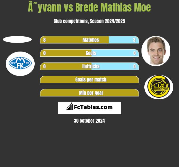 Ã˜yvann vs Brede Mathias Moe h2h player stats