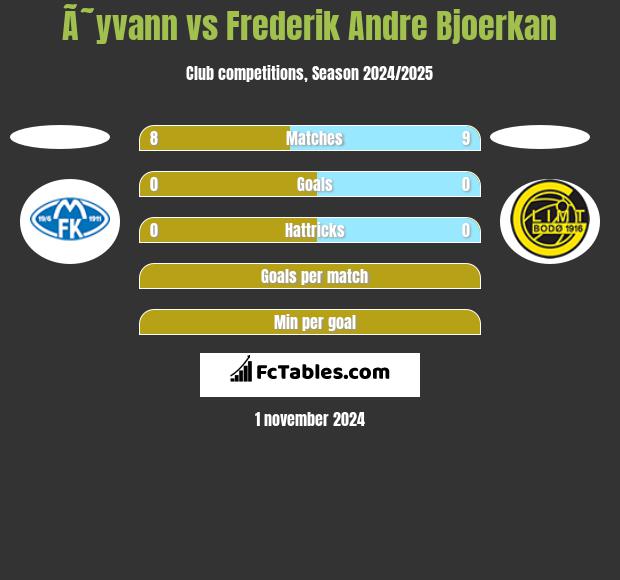 Ã˜yvann vs Frederik Andre Bjoerkan h2h player stats