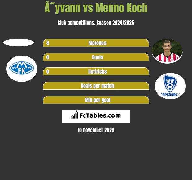 Ã˜yvann vs Menno Koch h2h player stats