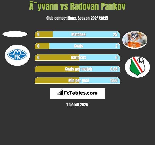 Ã˜yvann vs Radovan Pankov h2h player stats