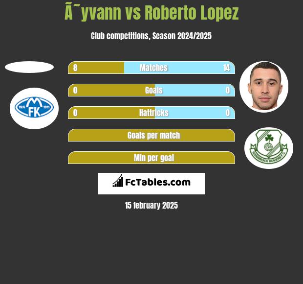 Ã˜yvann vs Roberto Lopez h2h player stats