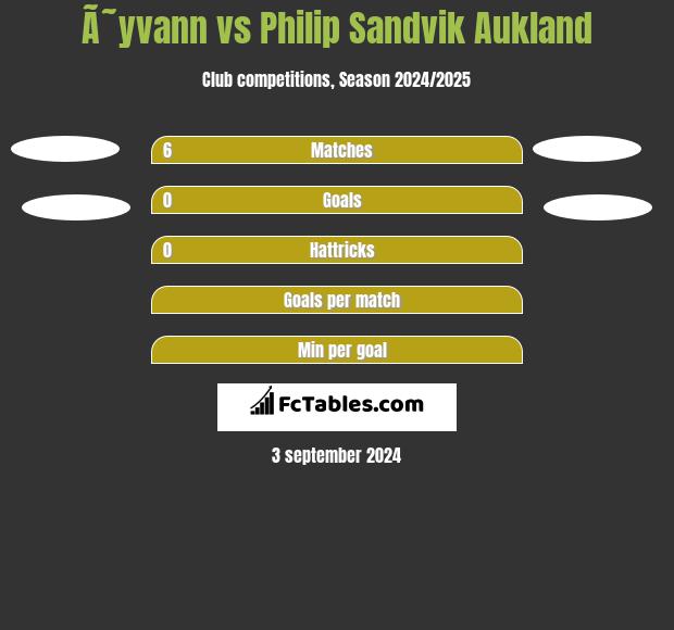 Ã˜yvann vs Philip Sandvik Aukland h2h player stats