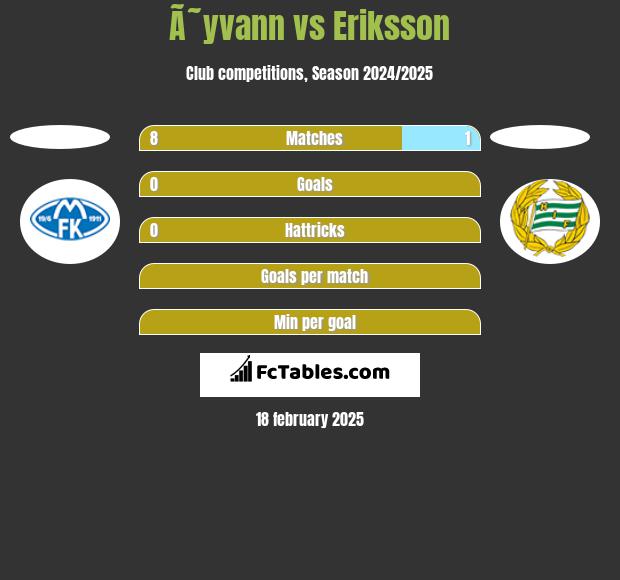 Ã˜yvann vs Eriksson h2h player stats